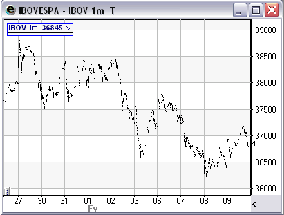 Gráfico Intraday