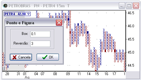 Gráfico Ponto e Figura