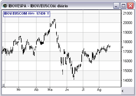 Gráfico Indexado